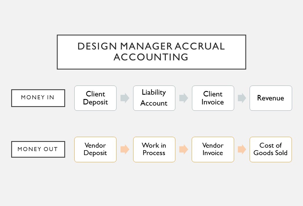 design-manager-accrual-accounting-photoshop