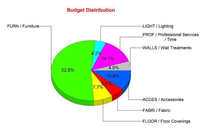 budget pie chart